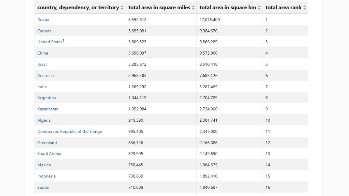 Daftar Negara Terluas Di Dunia Indonesia Termasuk 15 Besar Kalahkan