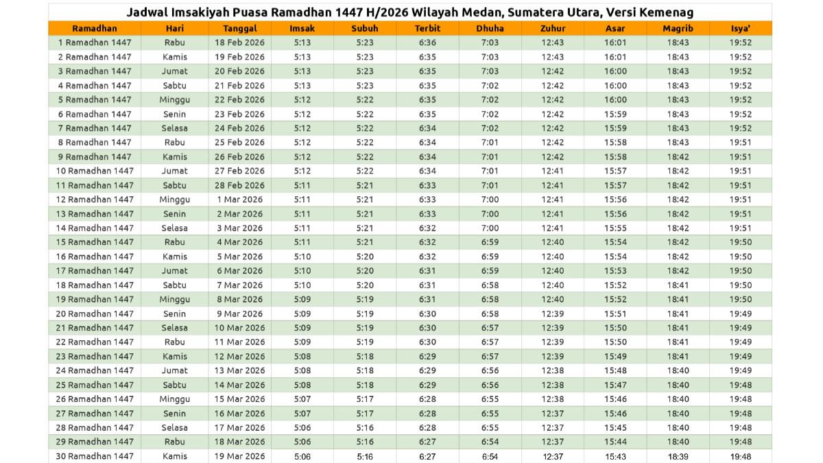 JADWAL IMSAKIYAH MEDAN - Jadwal imsakiyah 2026 wilayah Medan, Sumatera Utara, lengkap selama 1 bulan, data dalam foto ini diambil dari laman resmi Kemenag. Awal Puasa Ramadhan 1447 H versi Muhammadiyah jatuh pada 18 Februari 2026, sementara pemerintah akan menetapkan awal Ramadhan setelah menggelar sidang isbat.