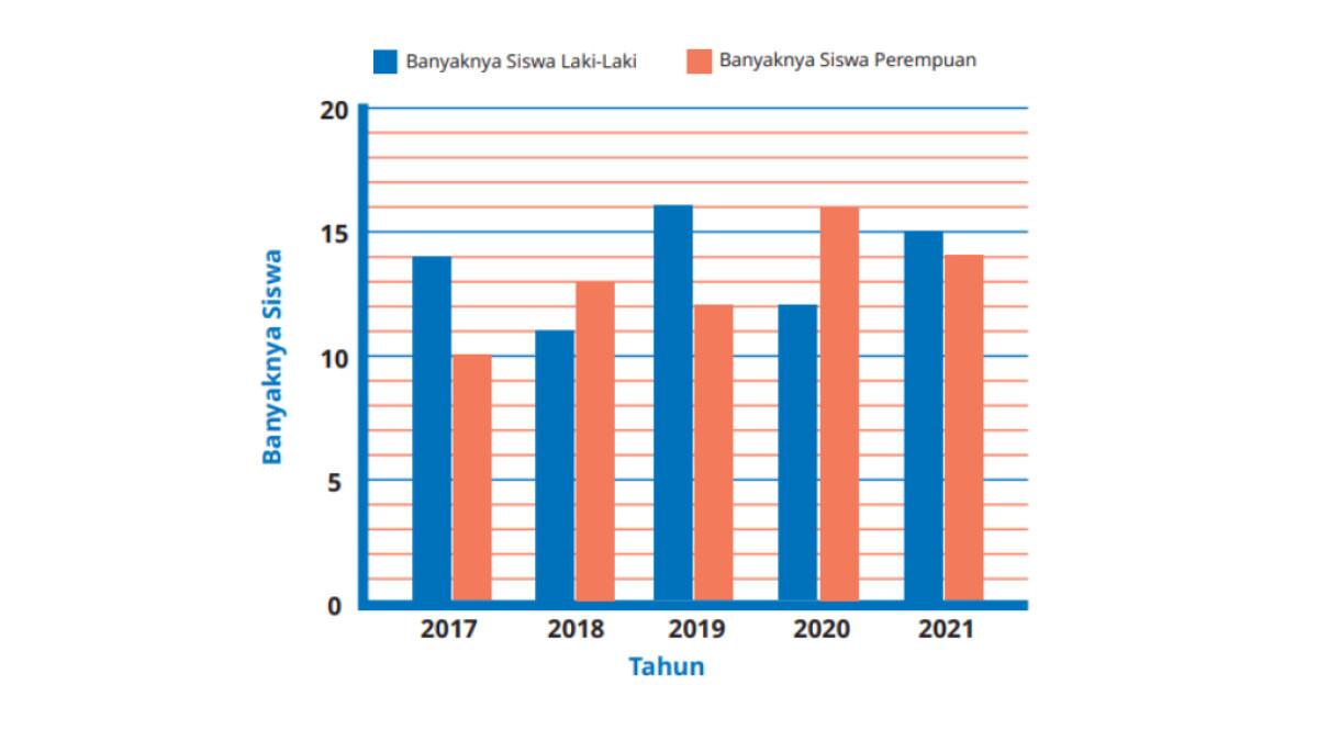KUNCI JAWABAN - Tangkapan layar gambar 8.10 Gambar 8.10 Diagram Batang Ganda Sebaran Siswa Kelas V SD Pancasila sekaligus jawaban soal b(1) diambil dari laman resmi buku.kemendikdasmen.go.id, Minggu (9/11/2025).