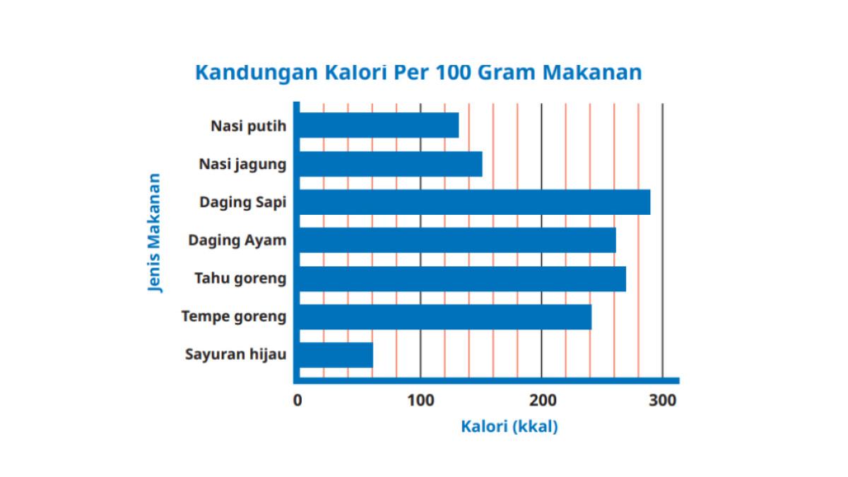 KUNCI JAWABAN - Tangkapan layar gambar 8.10 Diagram Batang Kandungan Kalori Per 100 Gram Makanan sekaligus soal nomor 1 yang diambil pada laman resmi buku.kemendikdasmen.go.id, Minggu (9/11/2025).