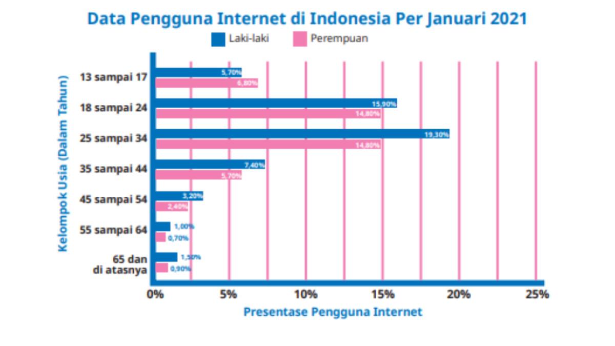 KUNCI JAWABAN - Tangkapan layar gambar 8.12 Diagram Batang Data Pengguna Internet di Indonesia Per Januari 2021, sekaligus soal piktogram nomor 3 halaman 271 diakses pada laman resmi buku.kemendikdasmen.go.id,Selasa (11/11/2025).