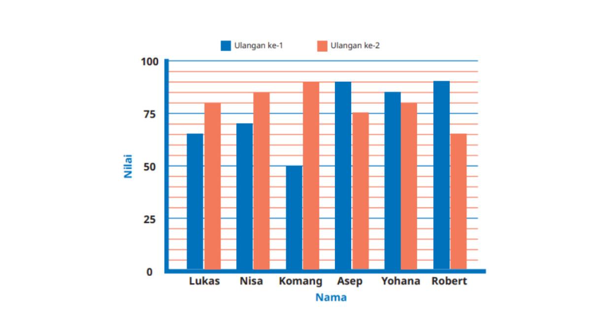 KUNCI JAWABAN - Tangkapan layar gambar 8.14 Diagram Batang Ganda Nilai Ulangan Harian sekaligus jawaban soal nomor 2 yang diambil pada laman resmi buku.kemendikdasmen.go.id, Minggu (9/11/2025).
