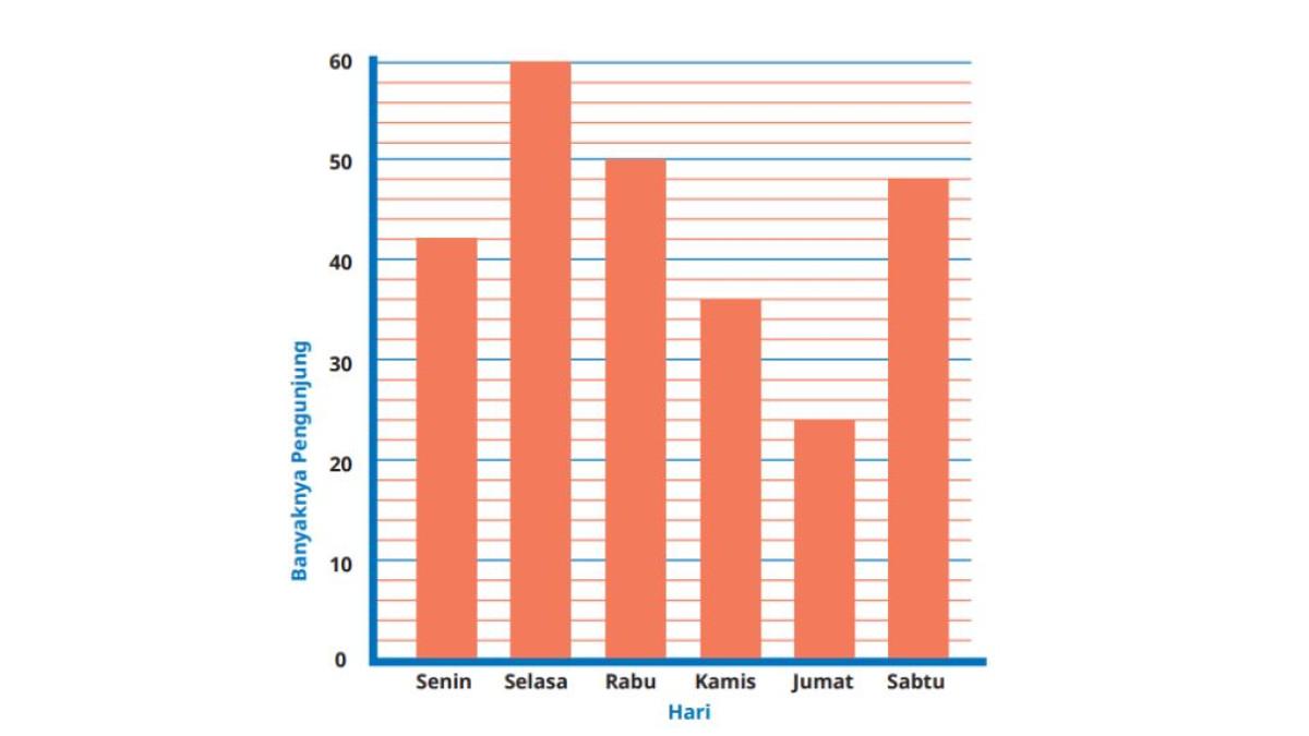 KUNCI JAWABAN - Tangkapan layar gambar 8.15 Banyaknya Pengunjung Perpustakaan sekaligus jawaban diagram soal nomor 1(a) halaman 269 diakses pada laman resmi buku.kemendikdasmen.go.id, Selasa (11/11/2025).