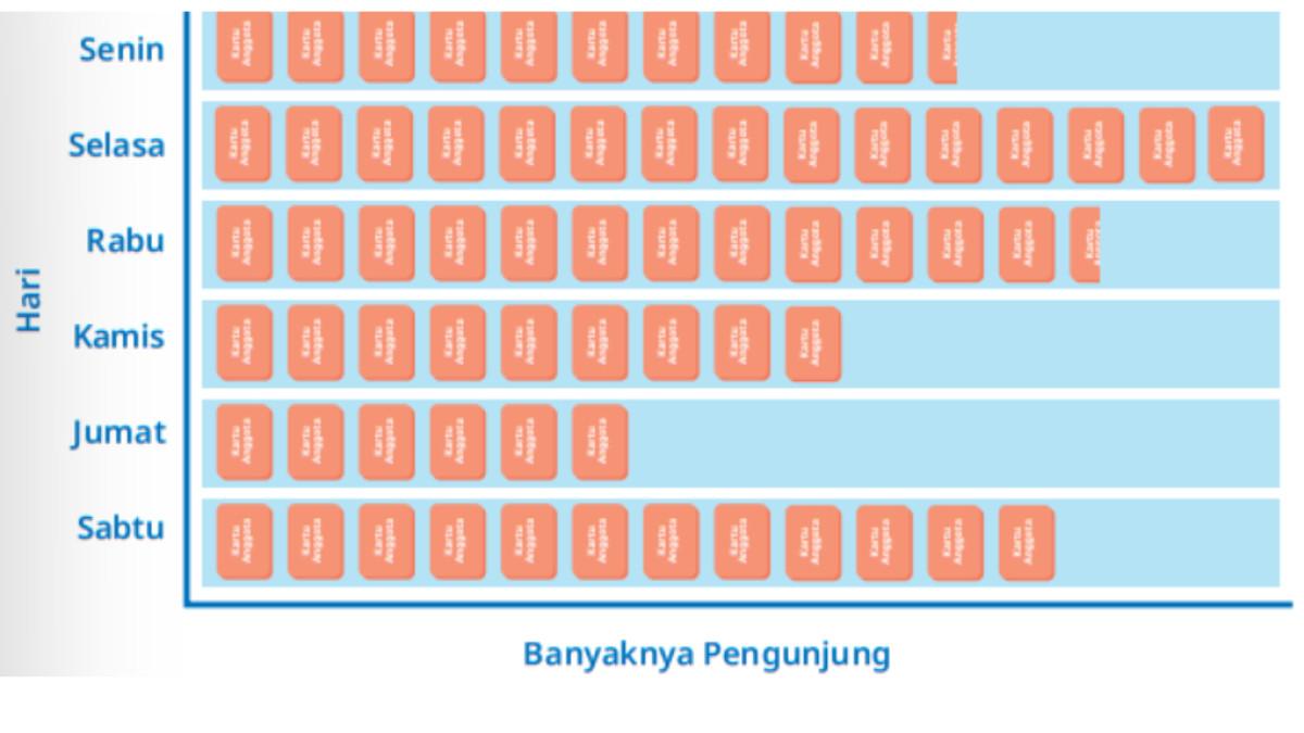 KUNCI JAWABAN - Tangkapan layar soal piktogram gambar 8.16 Piktogram Banyaknya Pengunjung Perpustakaan sekaligus jawaban soal nomor 1 (b) halaman 269 yang diakses pada laman resmi buku.kemendikdasmen.go.id, Selasa (11/11/2025).