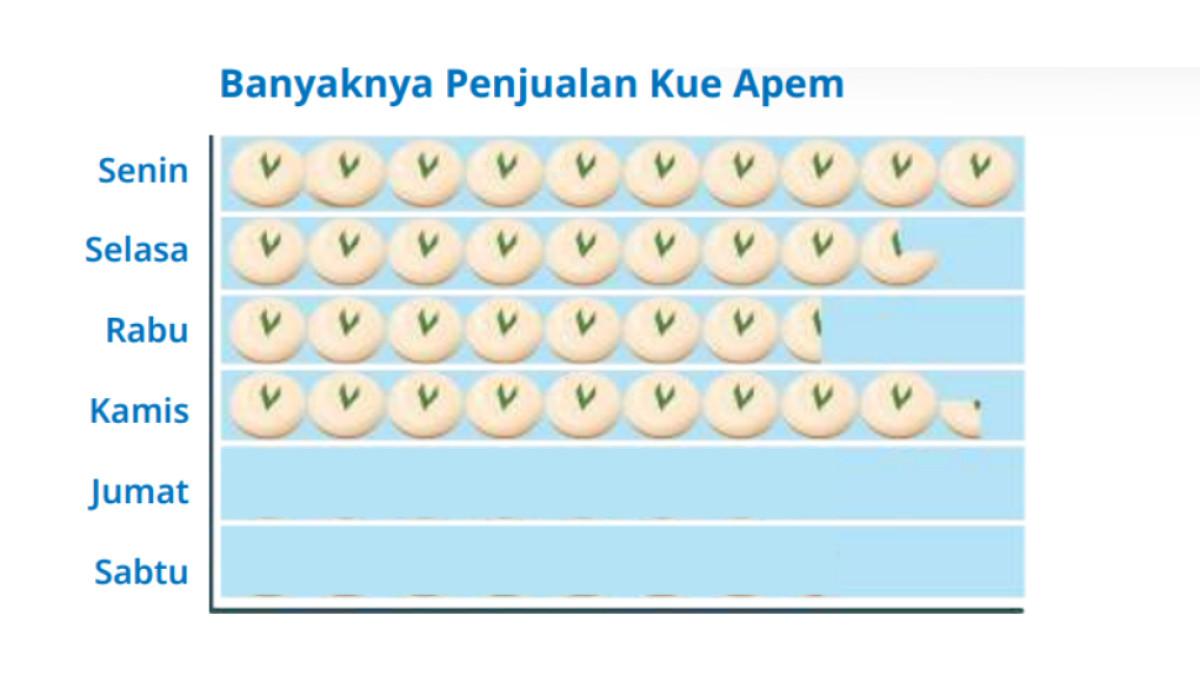 KUNCI JAWABAN - Tangkapan layar gambar 8.3 Piktogram Kue Apem yang diambil dari laman resmi buku.kemendikdasmen.go.id, Minggu (11/9/2025).