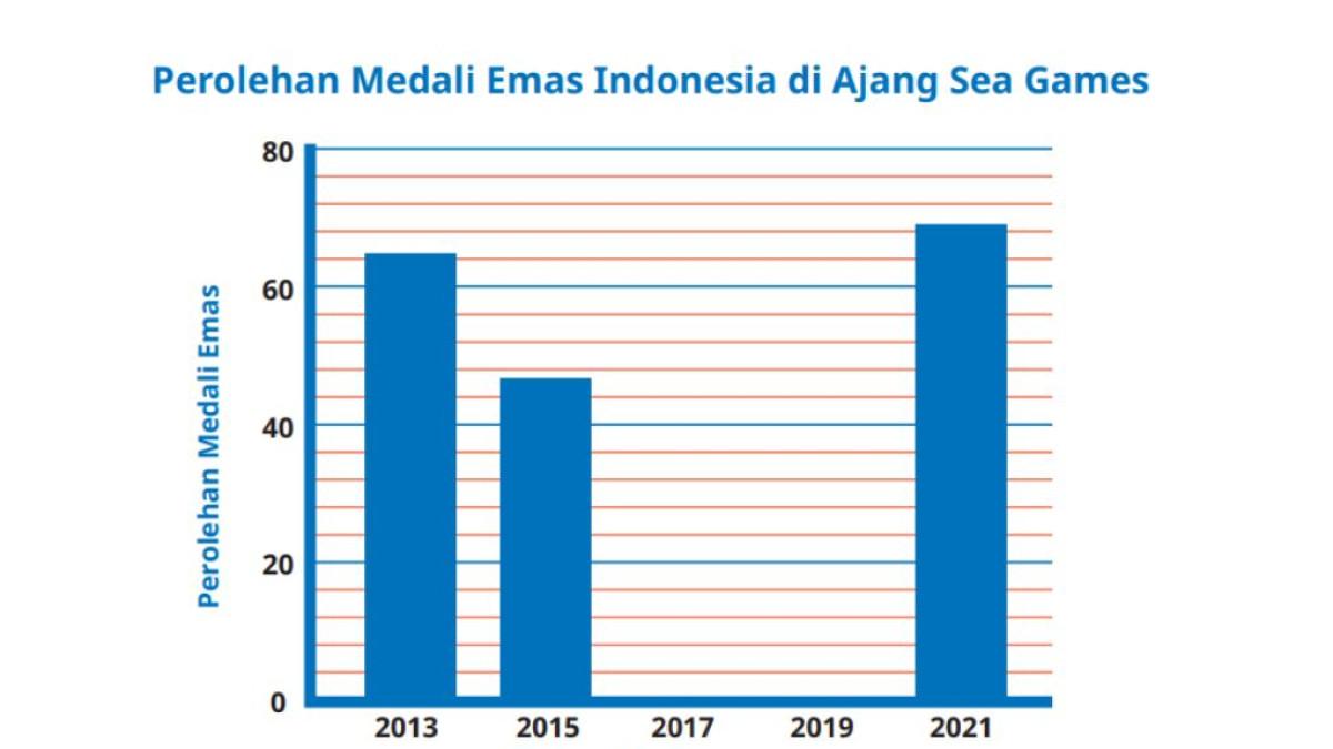 KUNCI JAWABAN -Tangkapan layar gambar 8.4 Diagaram Batang Perolehan Medali Emas Indonesia di Ajang Sea Games diambil langsung pada laman resmi buku.kemendikdasmen.go.id, Minggu (9/11/2025).