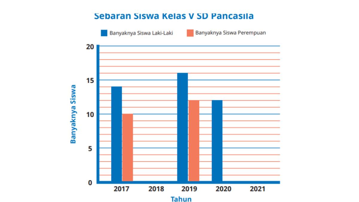 KUNCI JAWABAN - Tangkapan layar gambar 8.9 Diagram Batang Ganda Sebaran Siswa Laki-Laki dan Perempuan Kelas V SD Pancasila diambil dari laman resmi buku.kemendikdasmen.go.id, Minggu (9/11/2025).