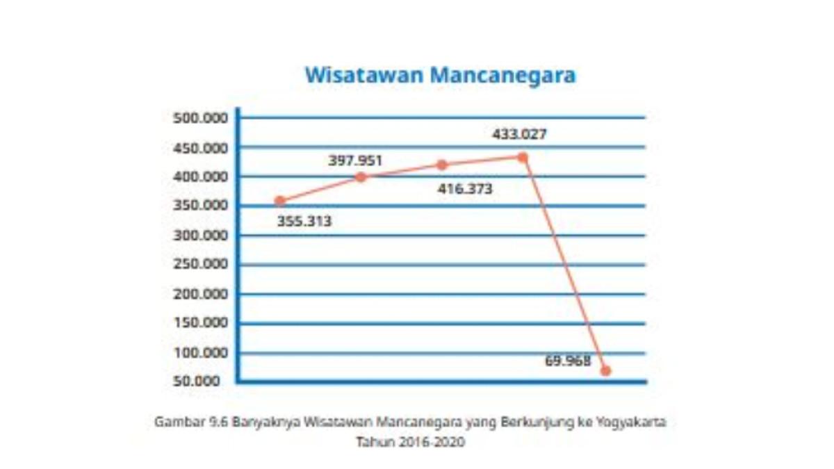 KUNCI JAWABAN - Tangkapan layar grafik soal cerita banyaknya wisatawan mancanegara untuk soal eksplorasi 9.2B Matematika Kelas 5 SD/MI diakses pada laman resmi buku.kemendikdasmen.go.id, Minggu (16/11/2025).