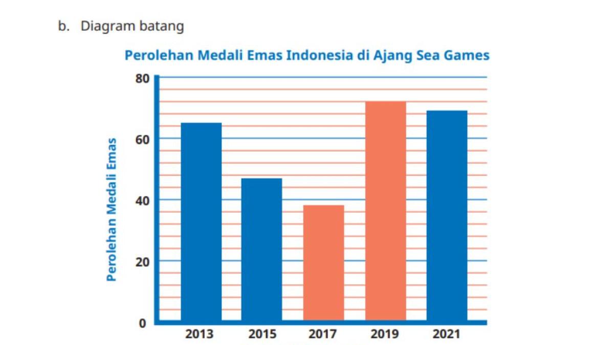 KUNCI JAWABAN - Tangkapan layar Gambar 8.4 Diagram Batang Vertikal Perolehan Medali Emas Indonesia di Ajang Sea Games sekaligus jawaban soal nomor 2 diambil pada laman resmi buku.kemendikdasmen.go.id, Minggu (9/11/2025).
