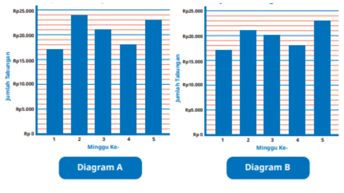 KUNCI JAWABAN - Tangkapan layar soal diagram A dan B Jumlah Tabungan Nisa, soal nomor 2 (f) halaman 271 diakses pada laman resmi buku.kemendikdasmen.go.id, Selasa (11/11/2025).