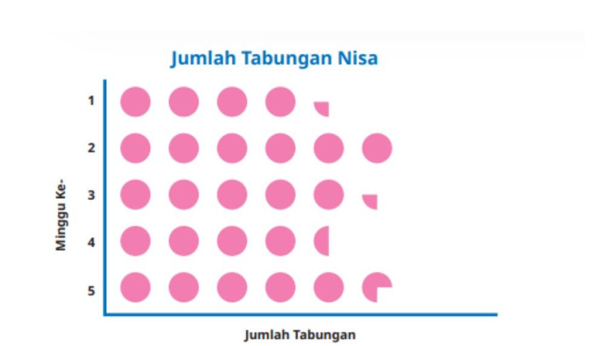 KUNCI JAWABAN - Tangkapan layar soal piktogram Gambar 8.11 Jumlah Tabungan Nisa Setiap Minggu halaman 270 yang diakses pada laman resmi buku.kemendikdasmen.go.id, Selasa (11/11/2025).
