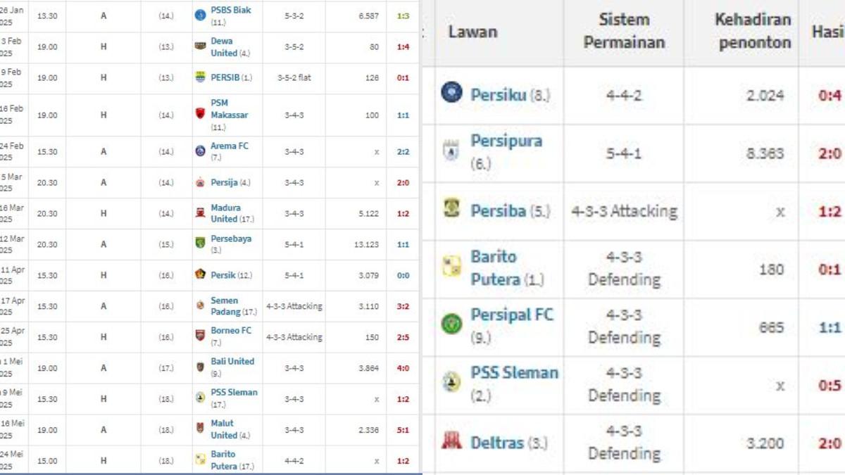 Capture hasil PSIS Semarang di Super League musim 2024/2025 (kiri) dan di Championship (kanan).