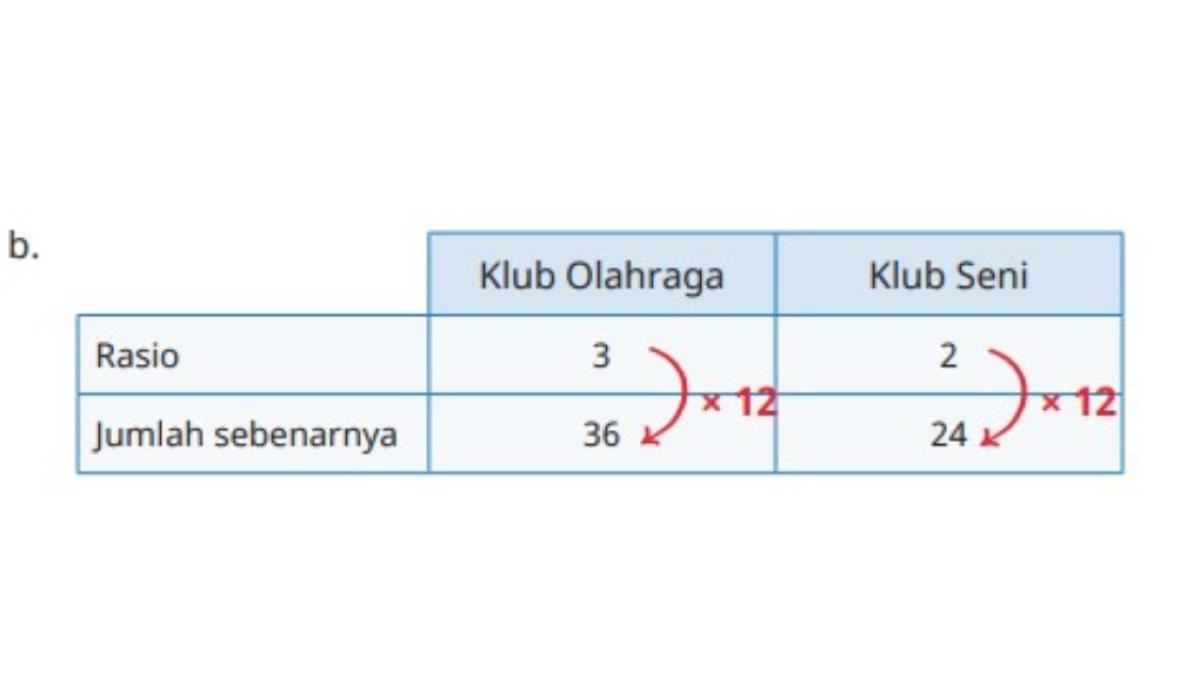 KUNCI JAWABAN - Tangkapan layar jawaban soal perbandingan nomor 1 b, Uji Kompetensi Bab 2: Rasio halaman 72. Diambil pada situs resmi buku.kemendikdasmen.go.id, Senin (22/09/2025).
