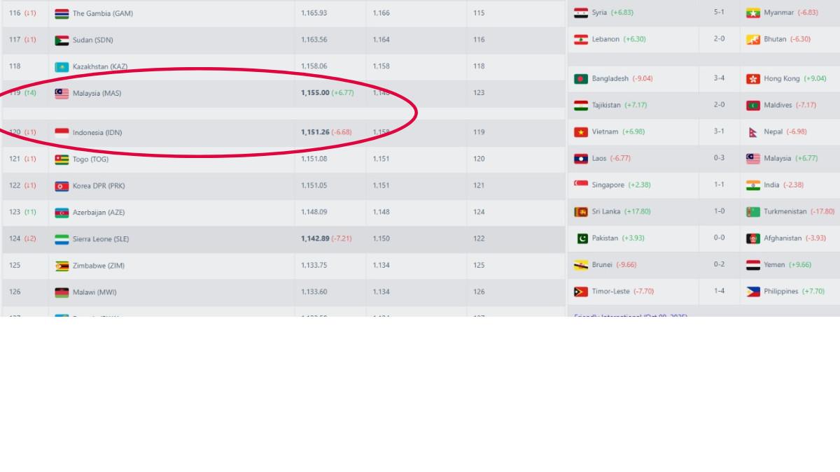 Timnas Indonesia harus kehilangan -6,68 poin dan kini memiliki total 1.151,26 poin di ranking FIFA.