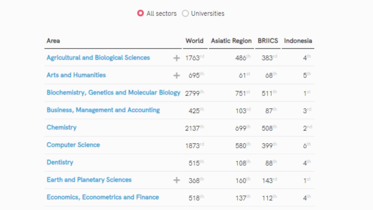 PERINGKAT UGM-Data Peringkat UGM dalam berbagai kategori dari tingkat nasional sampai internasional.Tujuh Universitas terbaik di Indonesia berdasarkan hasil riset dan inovasi.