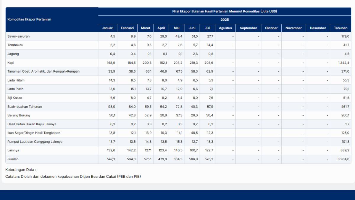 Tangkap Layar Tabel Nilai Ekspor Bulanan Hasil Pertanian Menurut Komoditas (Juta US$), 2025. Lima Komoditas Ekspor Pertanian Tertinggi Indonesia Januari–Juli 2025 Versi BPS.Diakses pada Rabu (1/10/2025).
