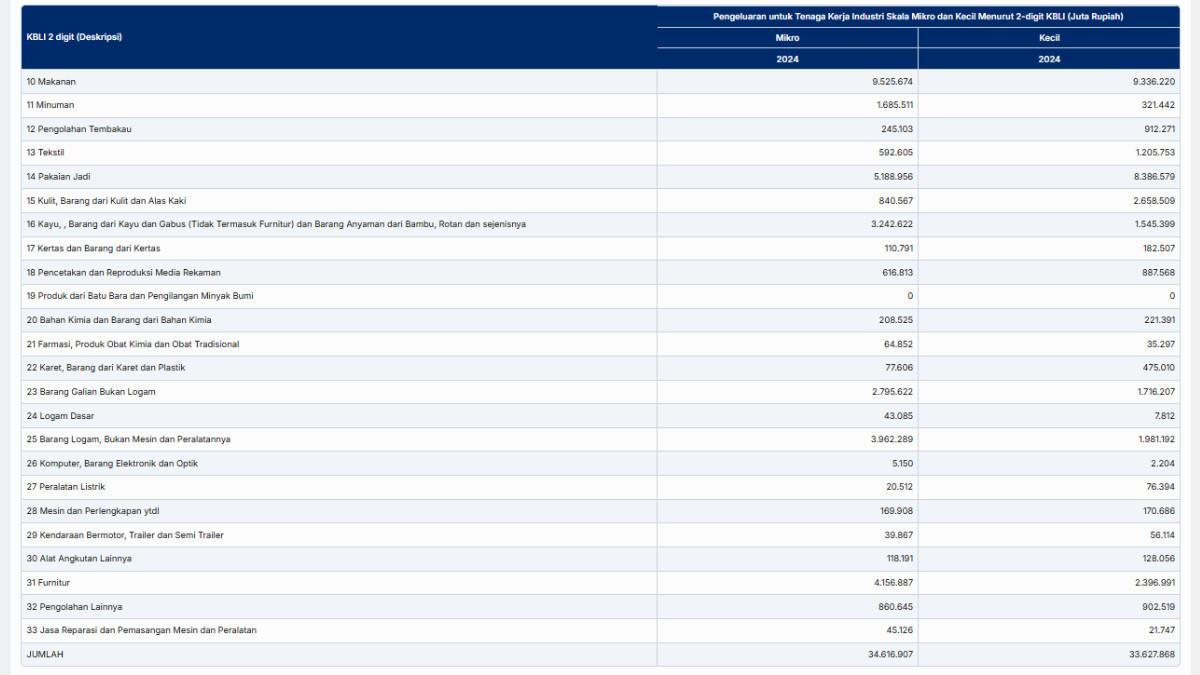 TABEL- Tangkap layar tabel Pengeluaran untuk Tenaga Kerja Industri Skala Mikro dan Kecil Menurut 2-digit KBLI (Juta Rupiah) berdasarkan BPS.Diakses pada Rabu (1/10/2025).