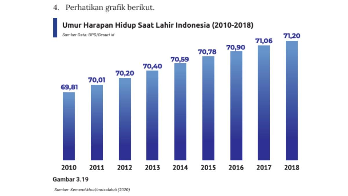 SOAL 4-Gambar grafik soal nomor 4 pilihan ganda.Kunci Jawaban Uji kompetensi Tema 3 Ilmu Pengetahuan Sosial Kelas 9 Kurikulum Merdeka Halaman 191 mengenai Tantangan Pembangunan Indonesia.