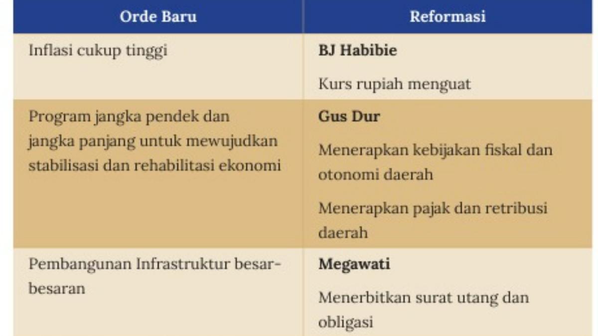 KUNCI JAWABAN -Tampilan buku IPS kelas 8 Tema.Perbandingan kondisi ekonomi masyarakat Indonesia pada masa Orde Baru dan Reformasi.