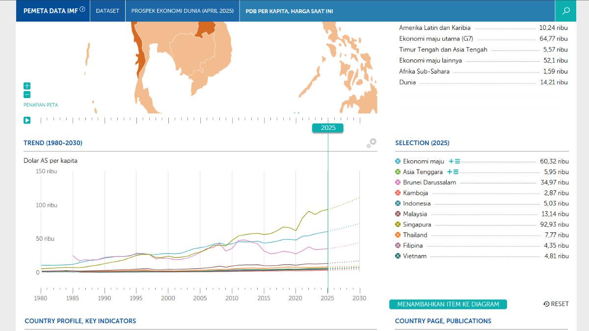 TABEL PDB ASIA TENGGARA-Daftar besar nilai Produk Domestik Bruto per kapita di wilayah Asia Tenggara.Lima negara kawasan Asia Tenggara dengan nilai PBD tertinggi pada 2025.