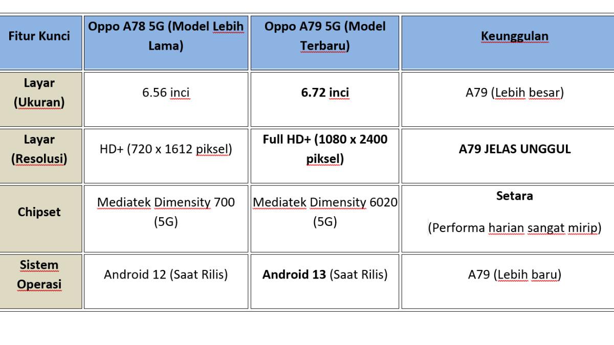 TAMPILAN TABEL PERBANDINGAN-Tabel perbandingan fitur pada Oppo A78 5G dan A79.